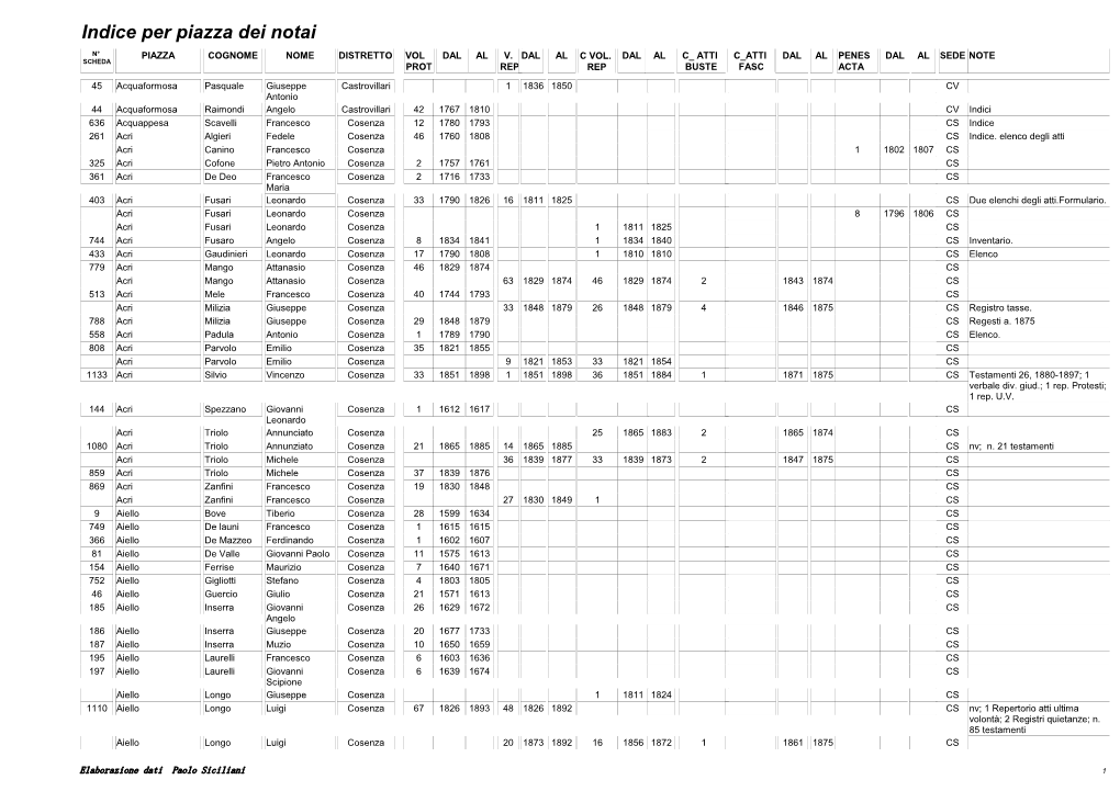 Indice Per Piazza Dei Notai N° PIAZZA COGNOME NOME DISTRETTO VOL DAL AL V