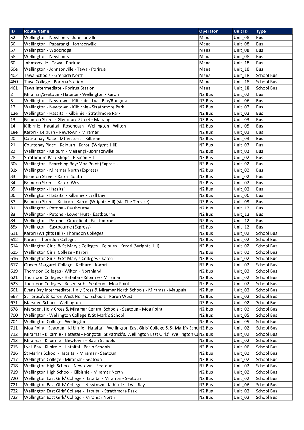 ID Route Name Operator Unit ID Type 52 Wellington