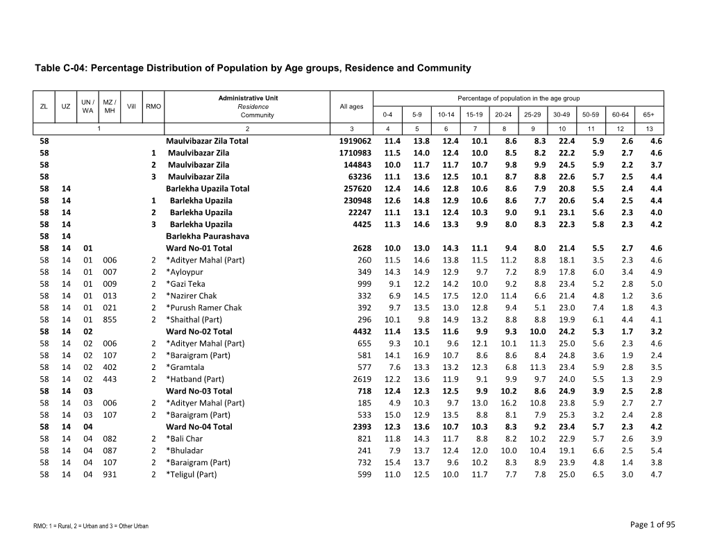 Percentage Distribution of Population by Age Groups, Residence and Community