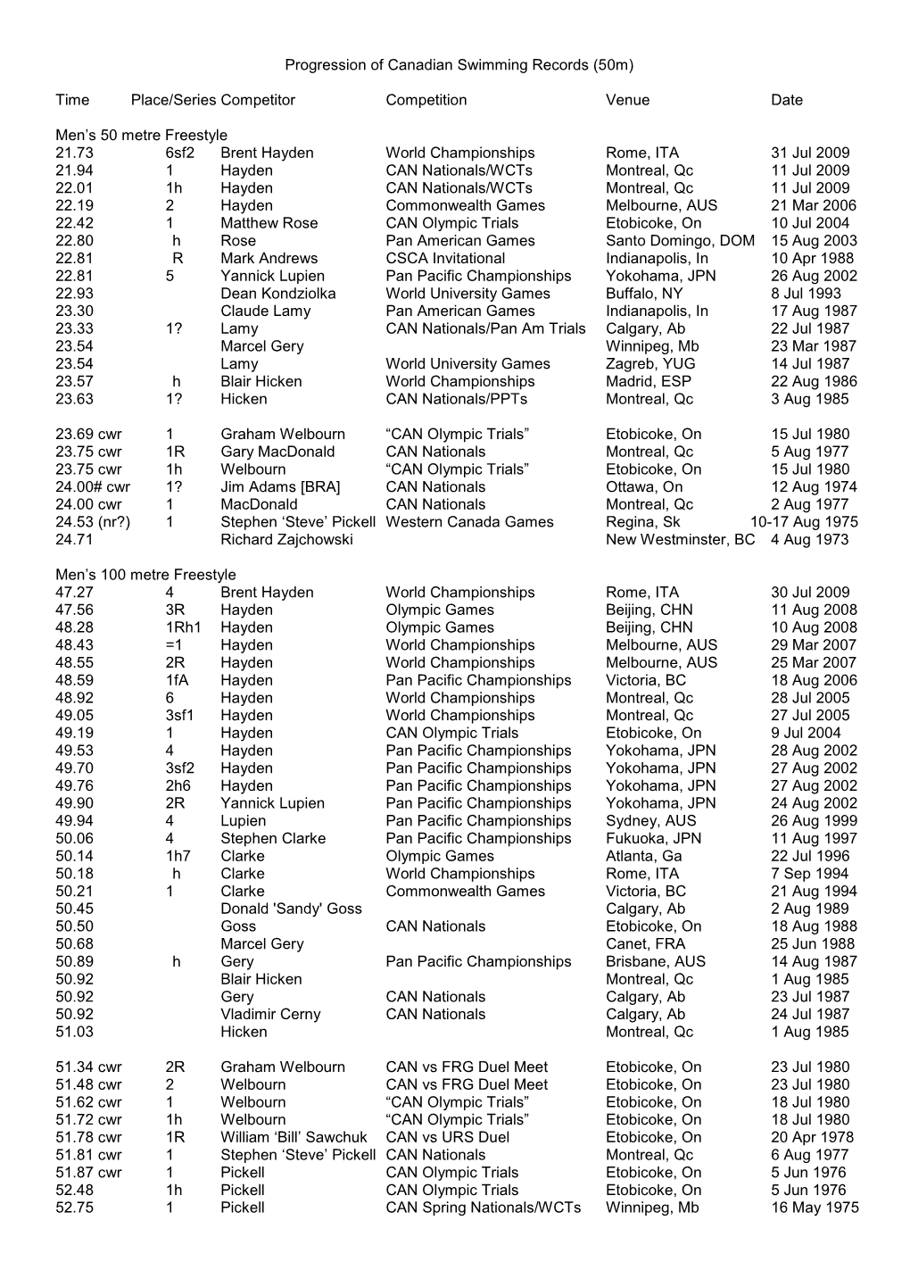 Progression of Canadian Swimming Records (50M) Time Place/Series