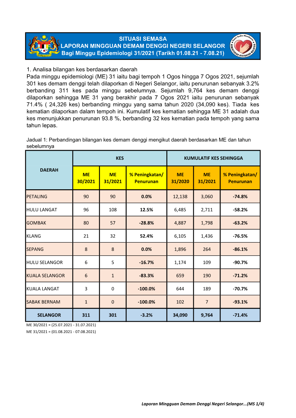 SITUASI SEMASA LAPORAN MINGGUAN DEMAM DENGGI NEGERI SELANGOR Bagi Minggu Epidemiologi 31/2021 (Tarikh 01.08.21 - 7.08.21)