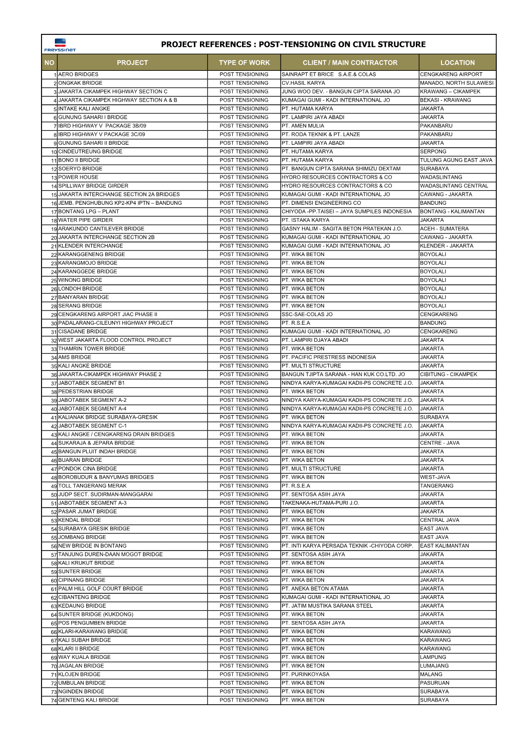 Project-Reference-Post-Tensioning.Pdf