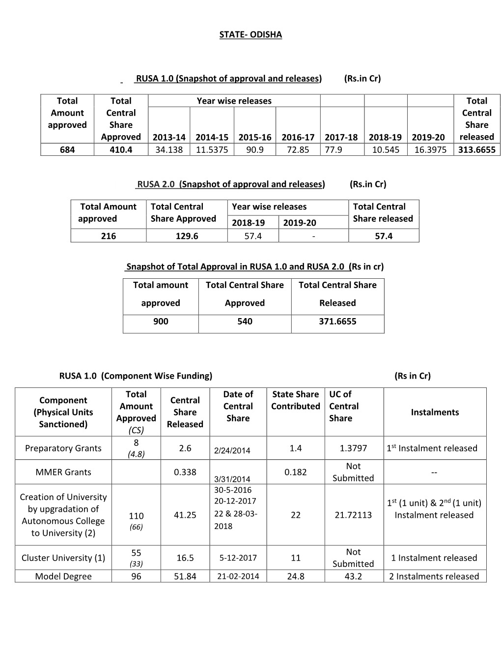 ODISHA RUSA 1.0 (Snapshot of Approval and Releases) (Rs.In