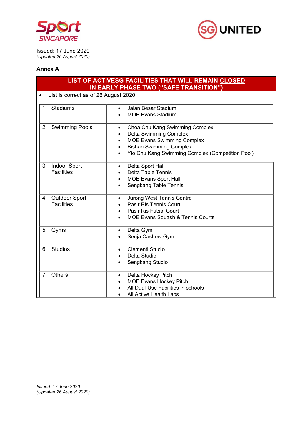 LIST of ACTIVESG FACILITIES THAT WILL REMAIN CLOSED in EARLY PHASE TWO (“SAFE TRANSITION”) • List Is Correct As of 26 August 2020