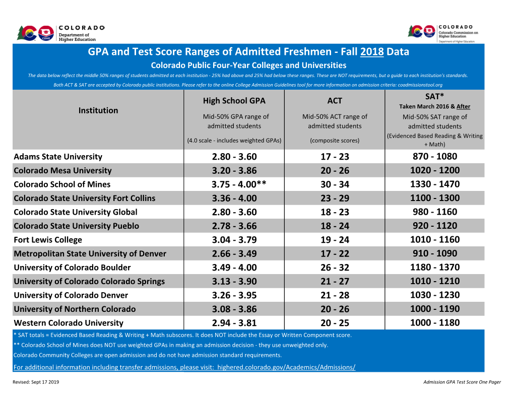GPA and Test Score Ranges of Admitted Freshmen