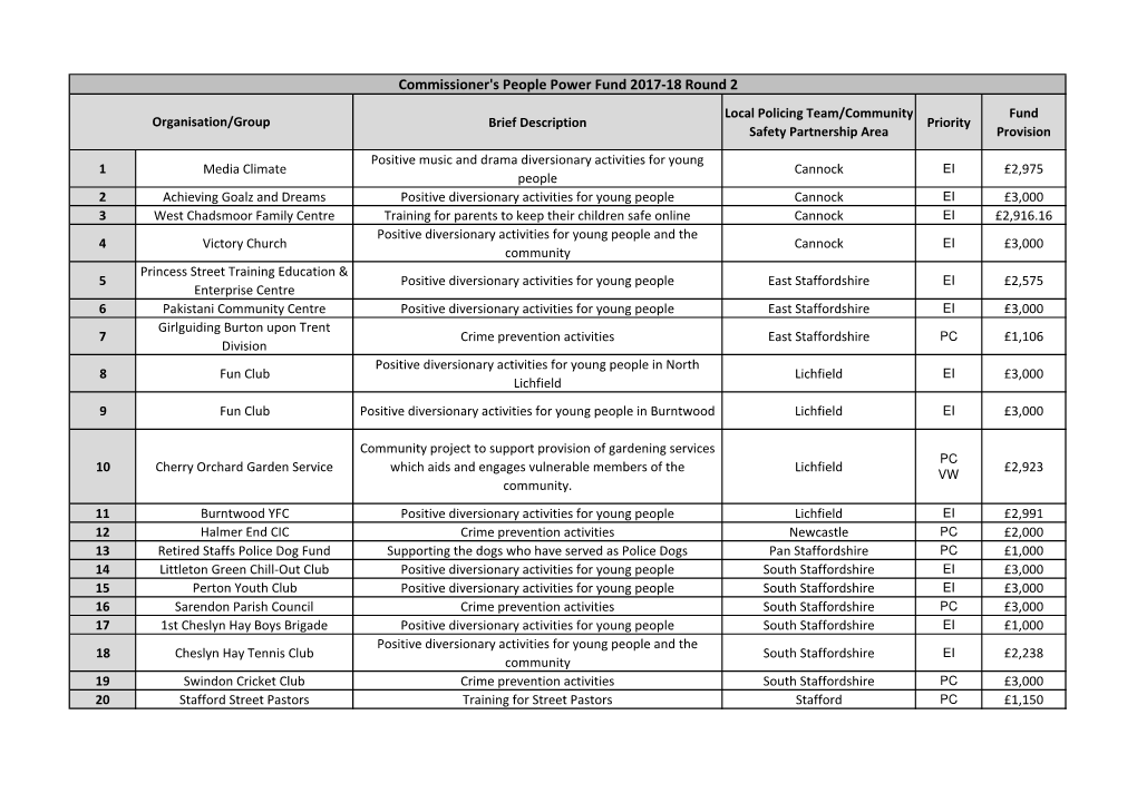 Commissioner's People Power Fund 2017-18 Round 2