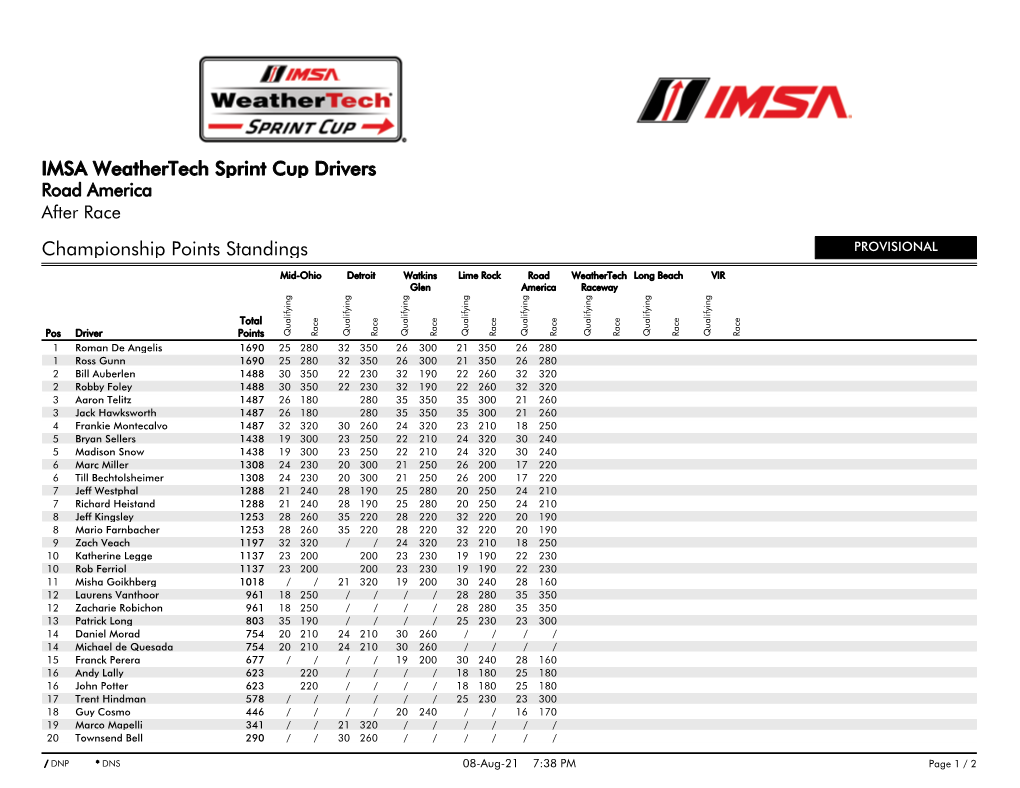 Championship Points Standings IMSA Weathertech Sprint Cup Drivers