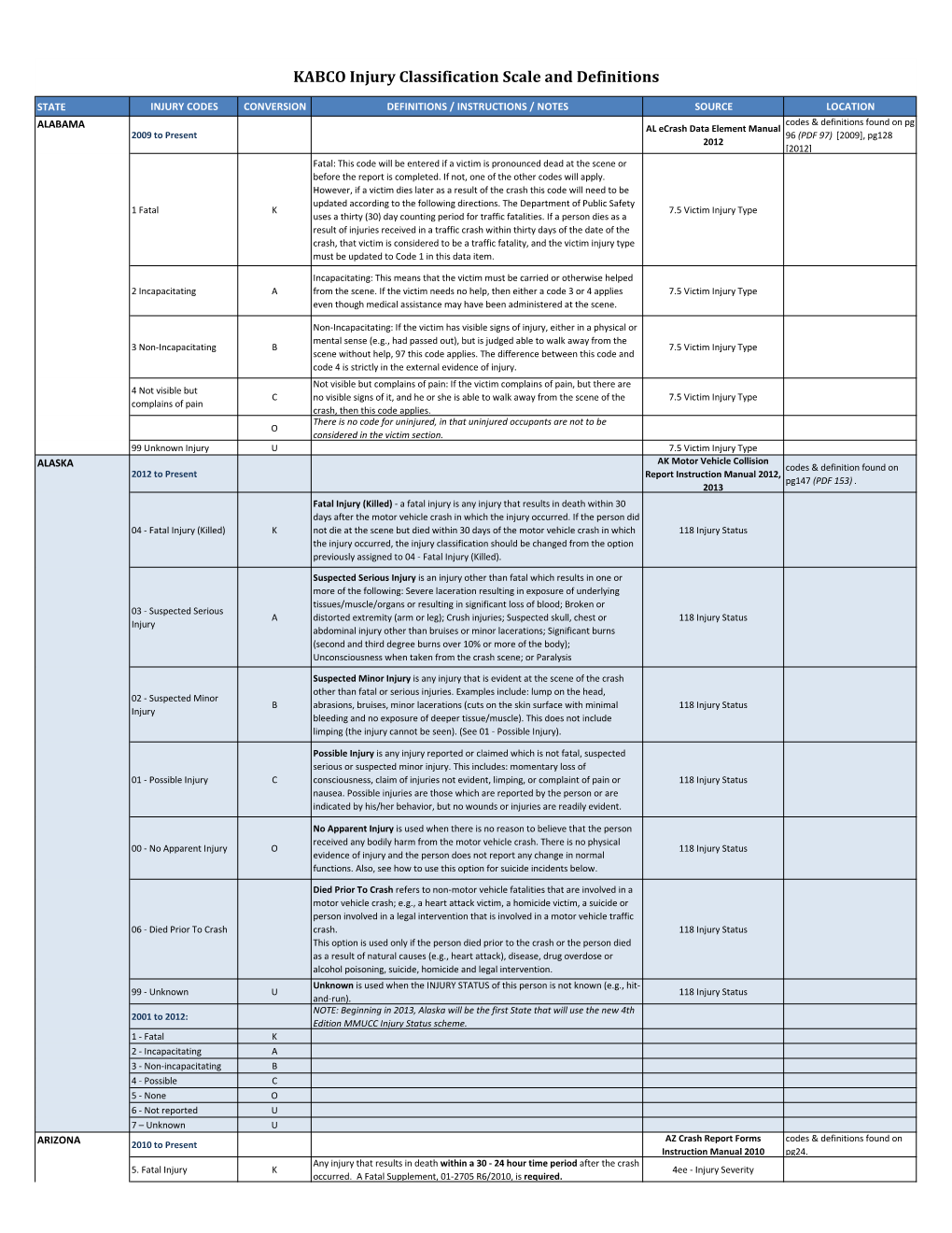 KABCO Injury Classification Scale and Definitions