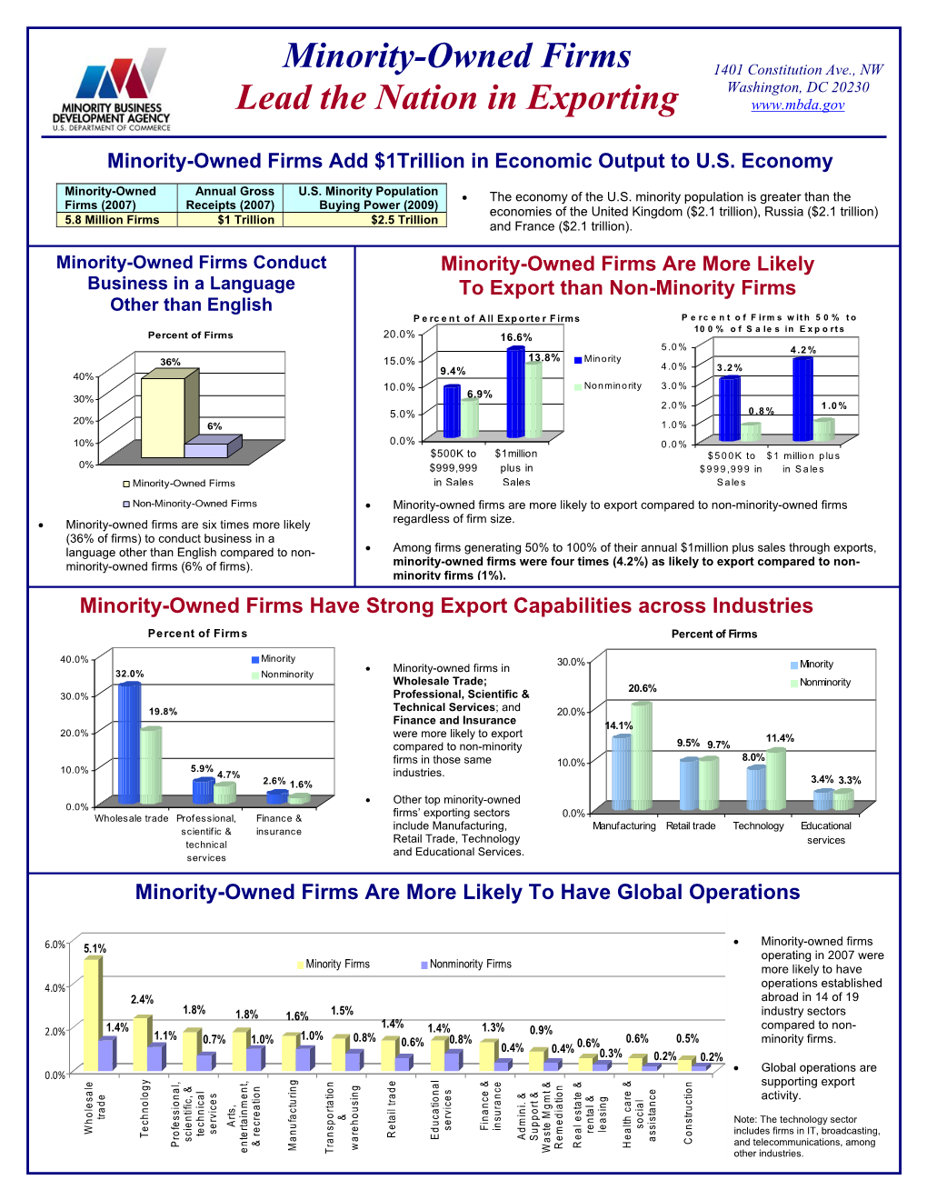 Minority-Owned Firms Lead the Nation in Exporting