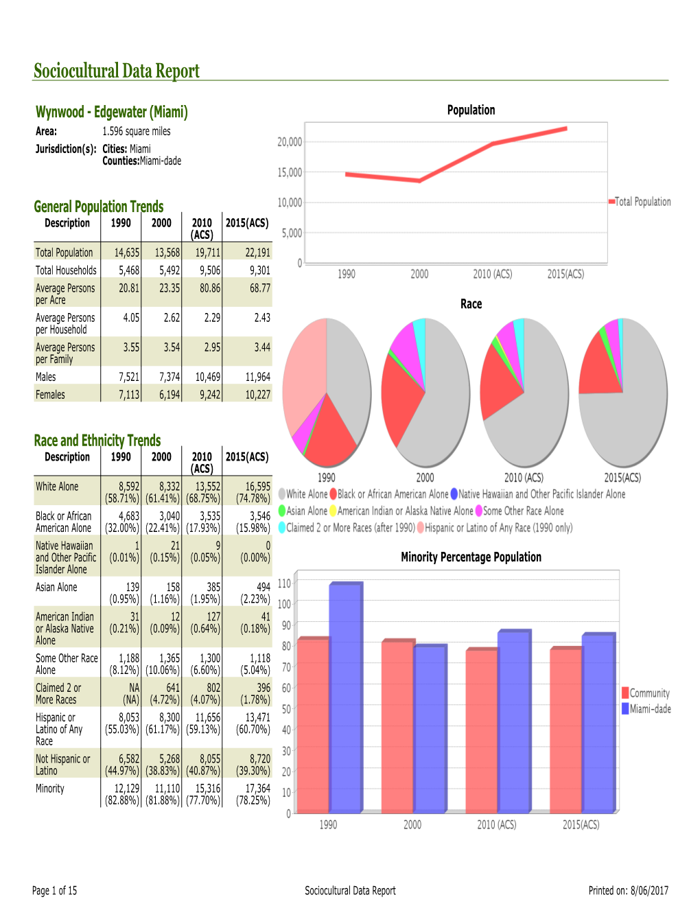 Sociocultural Data Report