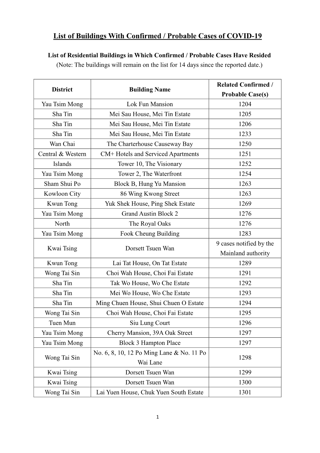 List of Buildings with Confirmed / Probable Cases of COVID-19