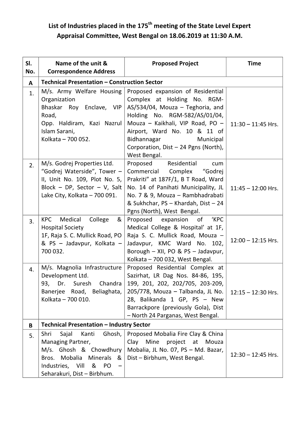 List of Industries Placed in the 175 Meeting of the State Level Expert