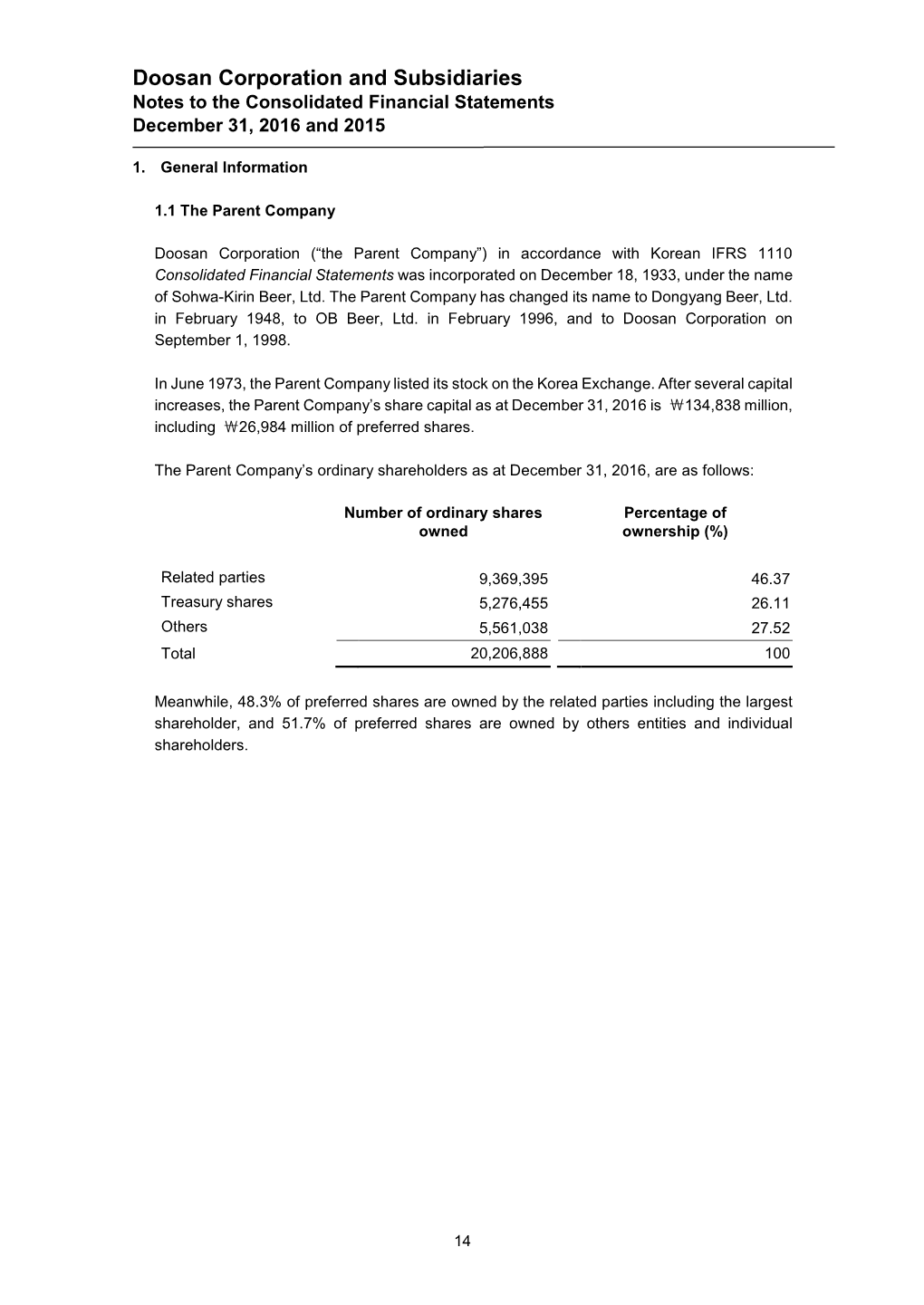 Doosan Corporation and Subsidiaries Notes to the Consolidated Financial Statements December 31, 2016 and 2015