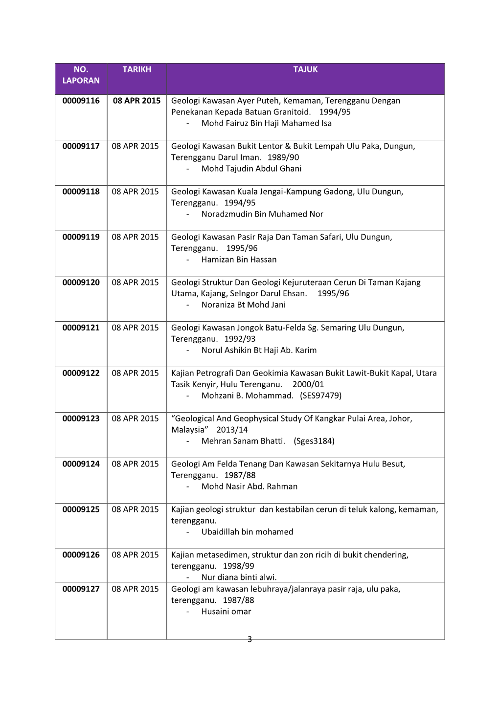 3 NO. LAPORAN TARIKH TAJUK 00009116 08 APR 2015 Geologi