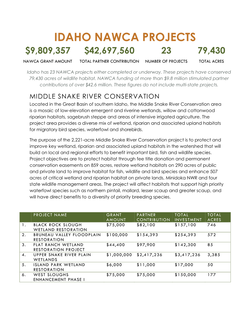 Idaho Nawca Projects $9,809,357 $42,697,560 23 79,430 Nawca Grant Amount Total Partner Contribution Number of Projects Total Acres