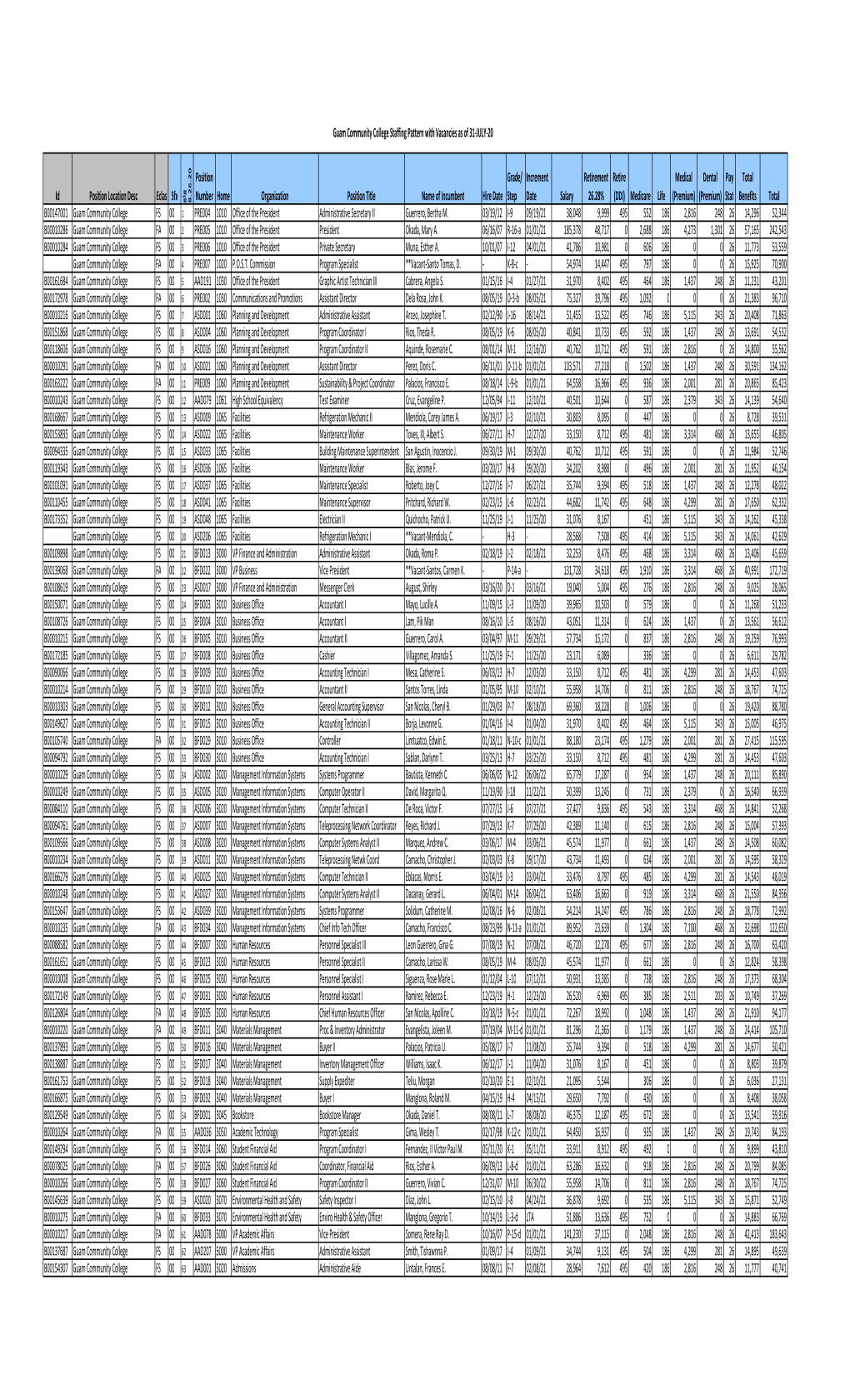 2020 07 31 Staffing Pattern FINAL