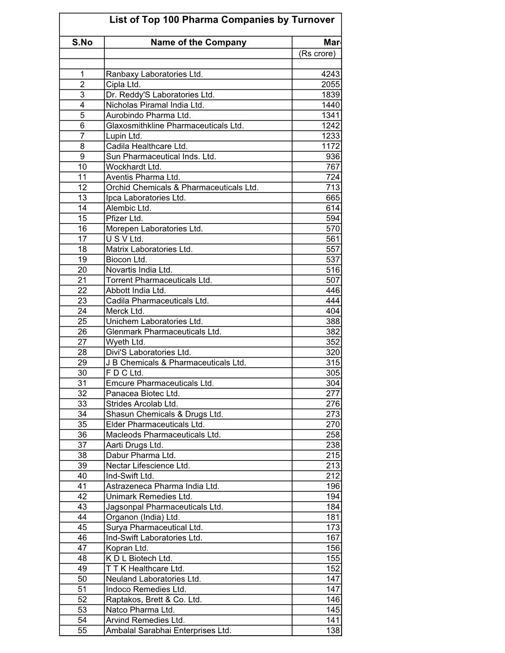 List of Top 100 Pharma Companies by Turnover