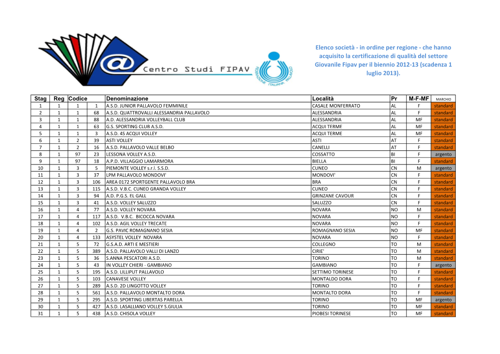 Elenco Società - in Ordine Per Regione - Che Hanno Acquisito La Certificazione Di Qualità Del Settore Giovanile Fipav Per Il Biennio 2012-13 (Scadenza 1 Luglio 2013)