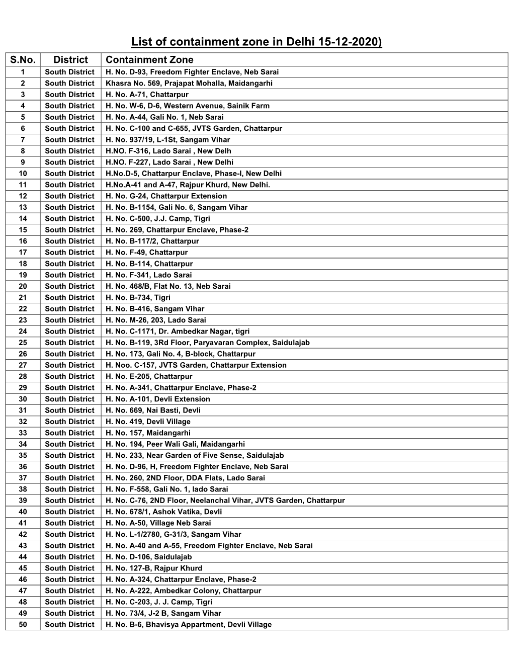 List of Containment Zone in Delhi 15-12-2020) S.No