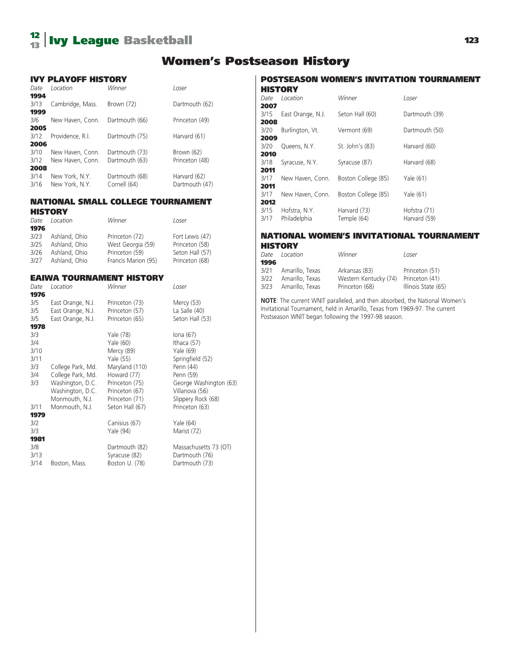 Ivy League Basketball Women's Postseason History