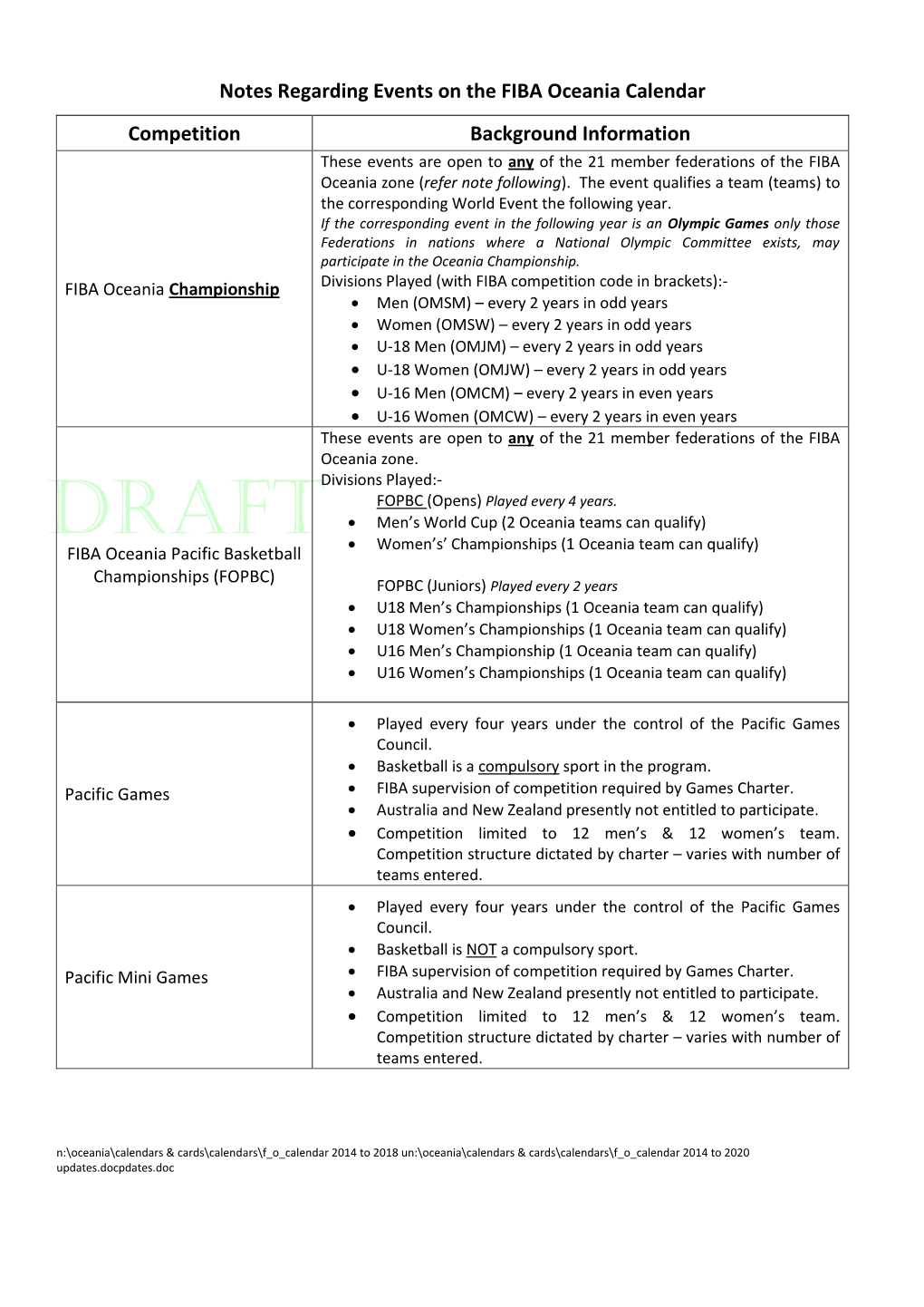 Notes Regarding Events on the FIBA Oceania Calendar