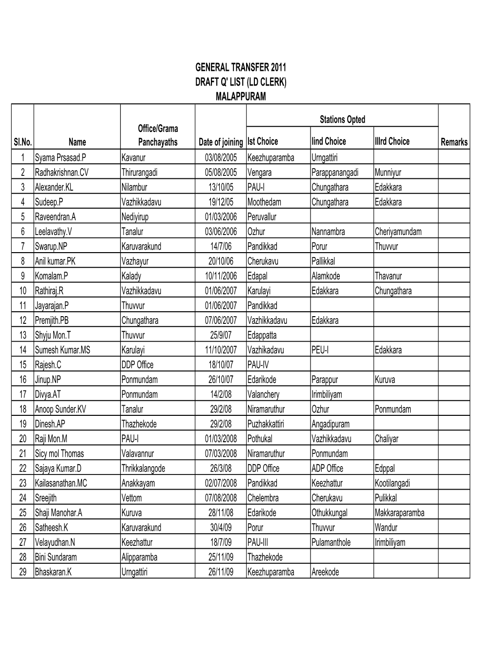 General Transfer 2011 Draft Q' List (Ld Clerk) Malappuram