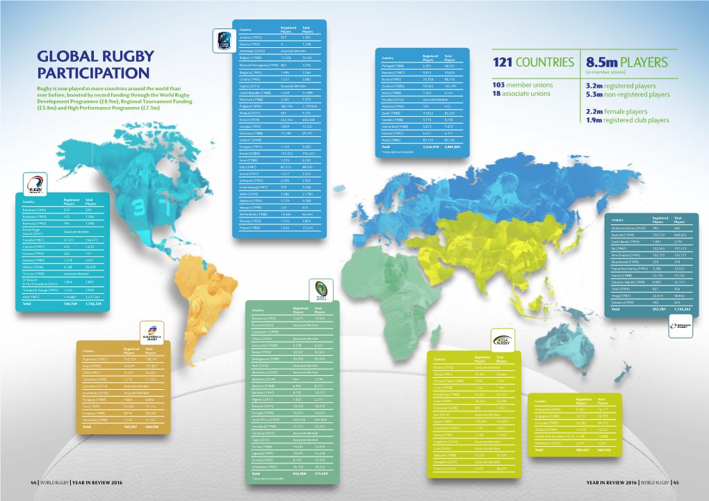 Global Rugby Participation