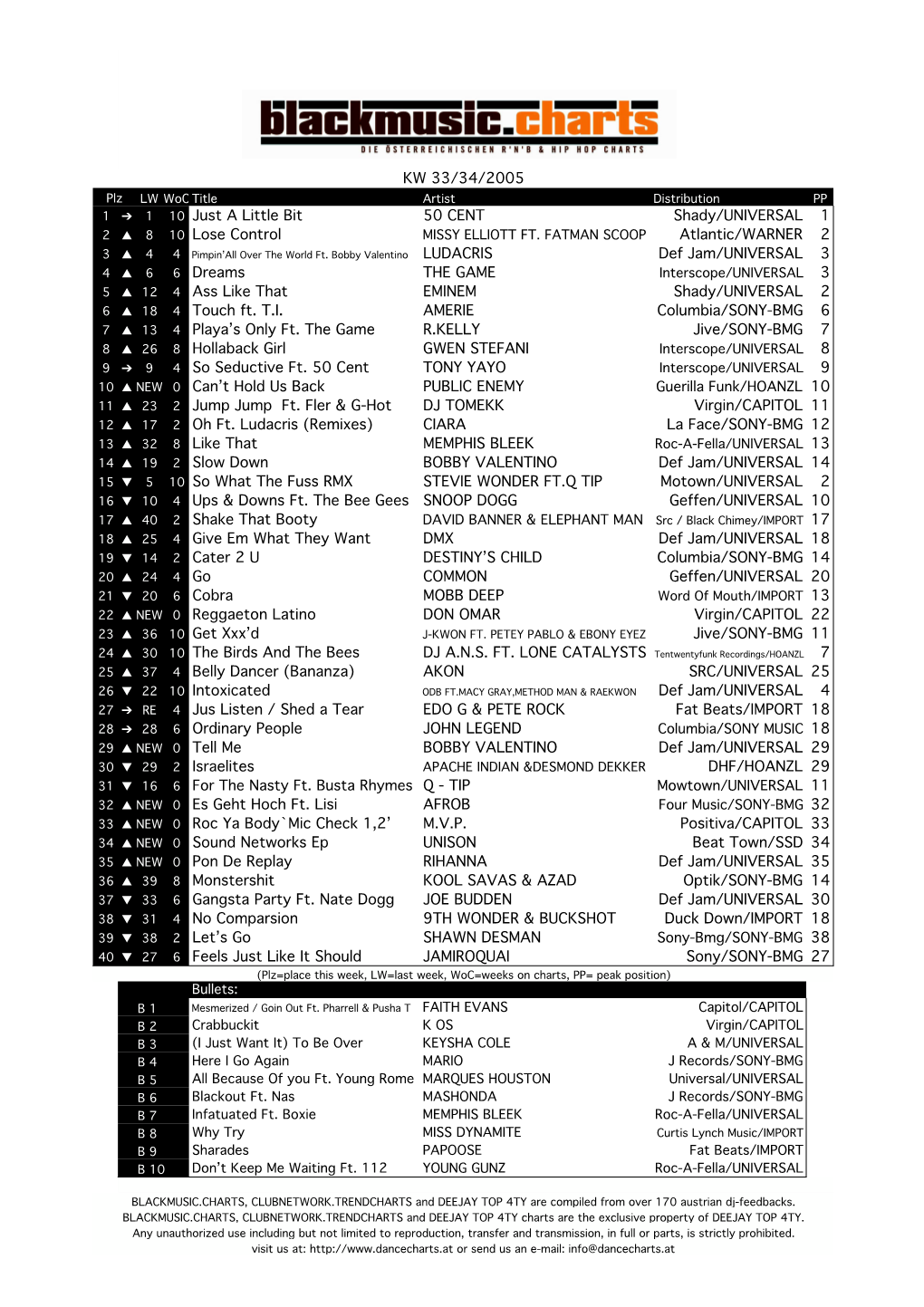 10 Just a Little Bit 50 CENT Shady/UNIVERSAL 1 2 ▲ 8 10 Lose Control MISSY ELLIOTT FT