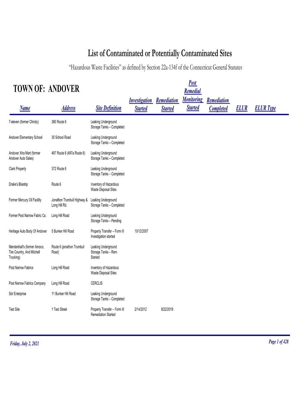 List of Contaminated Or Potentially Contaminated Sites “Hazardous Waste Facilities” As Defined by Section 22A-134F of the Connecticut General Statutes