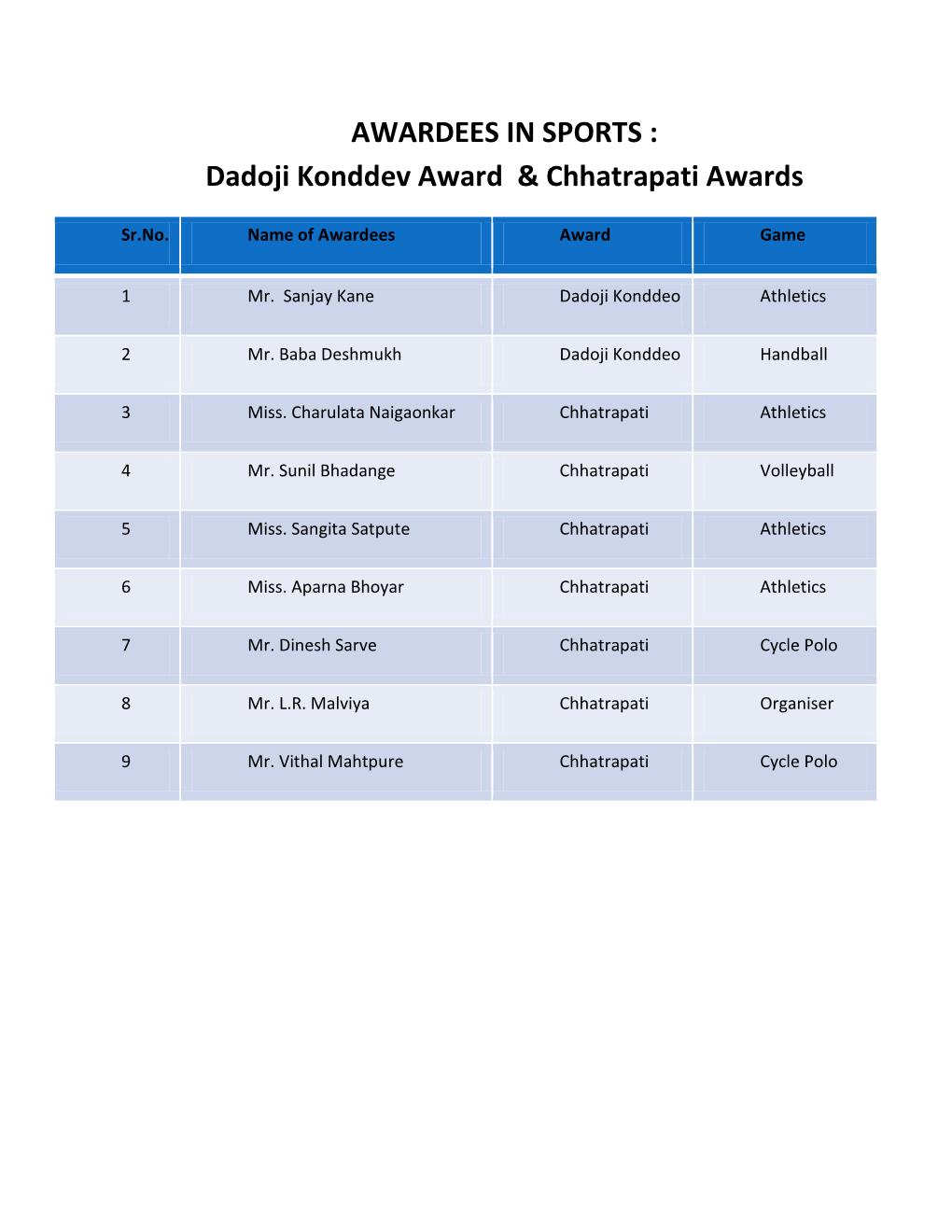 AWARDEES in SPORTS : Dadoji Konddev Award & Chhatrapati