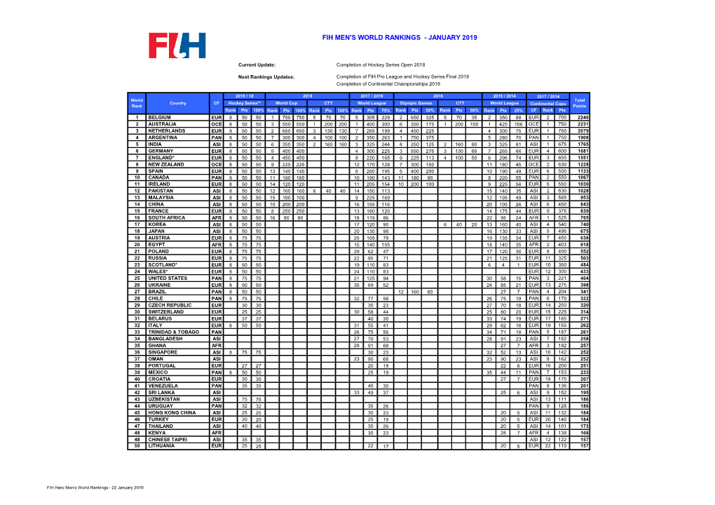 Fih Men's World Rankings - January 2019