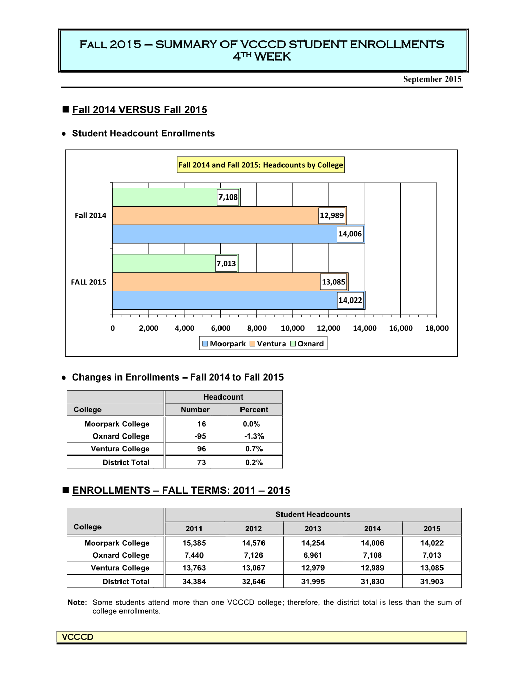 Fall 2015 – SUMMARY of VCCCD STUDENT ENROLLMENTS 4TH