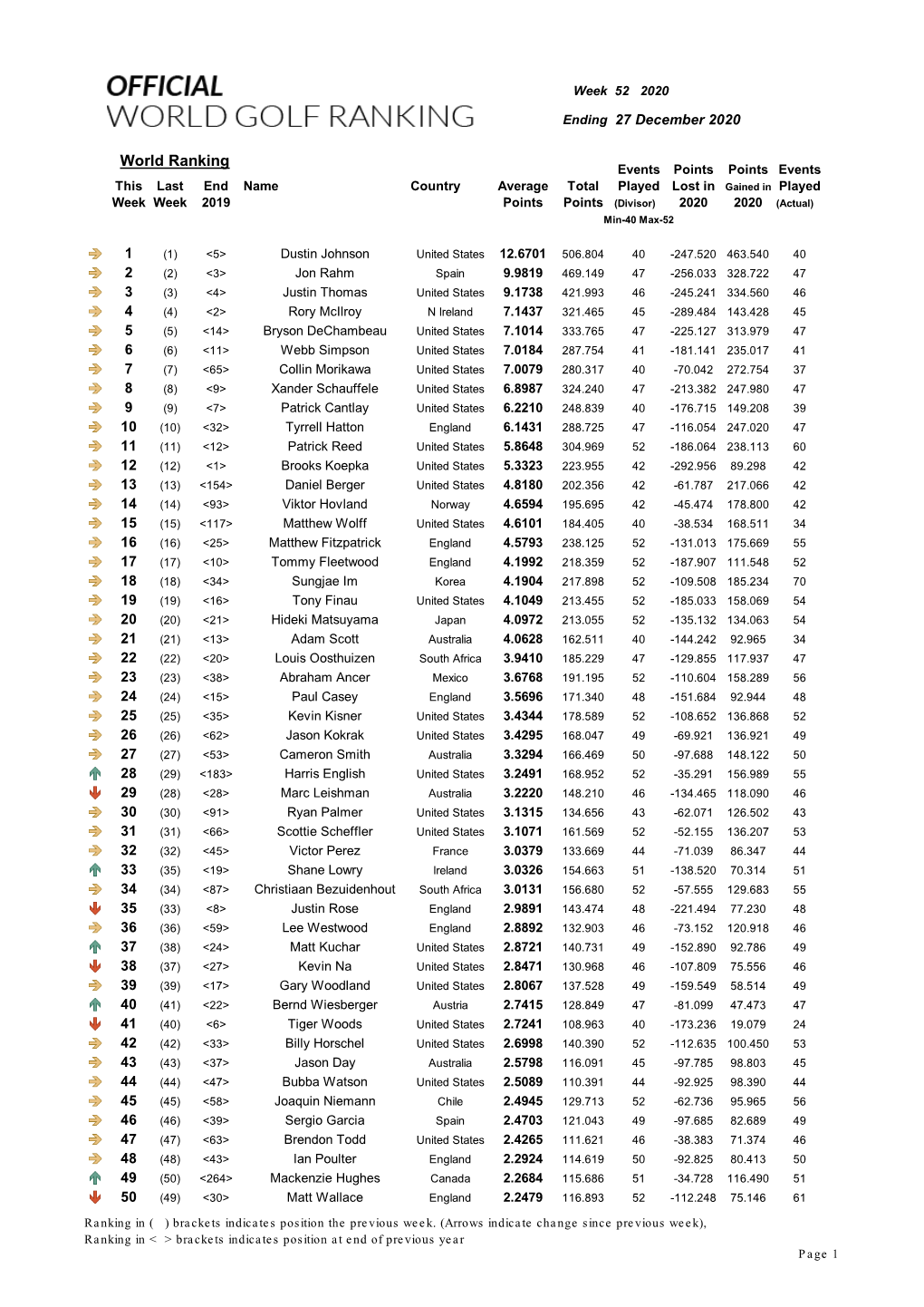 World Ranking