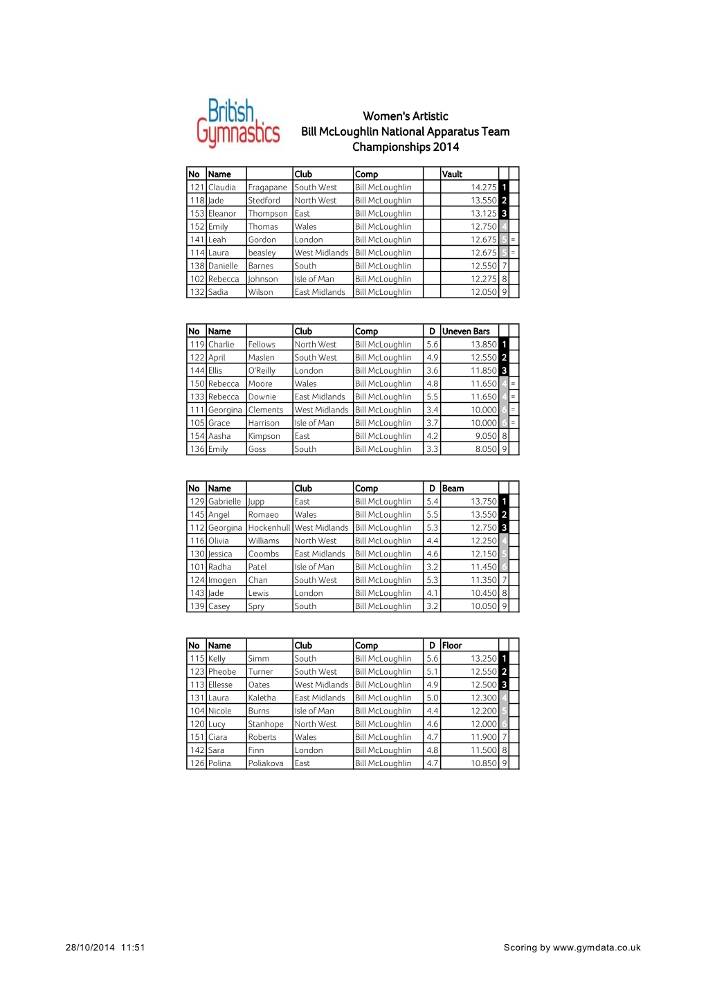 WAG Bill Mcloughlin National Apparatus Team Championships