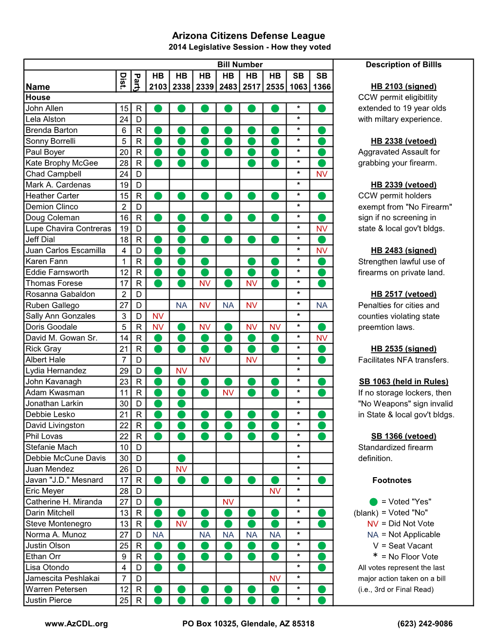 2014 Legislative Session - How They Voted