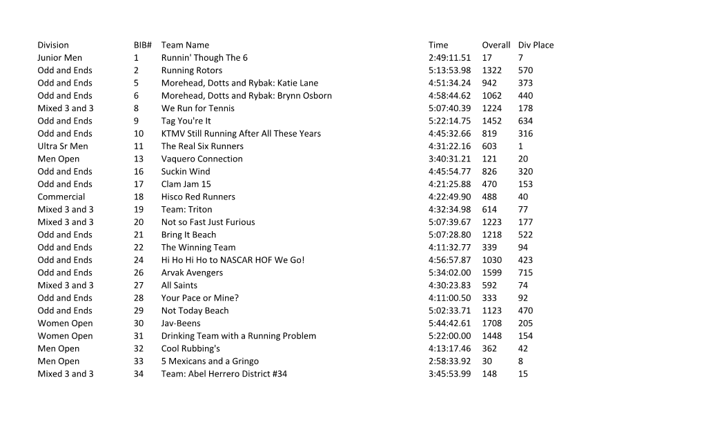 Division BIB# Team Name Time Overall Div Place Junior Men 1