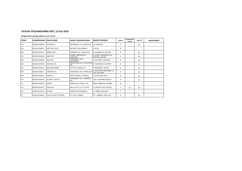 Uitslag Veulenkeuring Eext, 13 Juli 2019