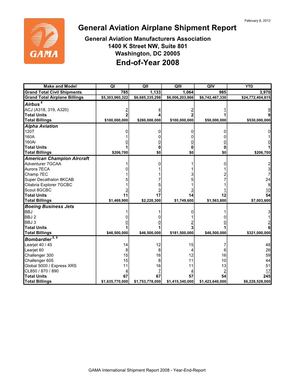 GAMA International Shipment Report 2008