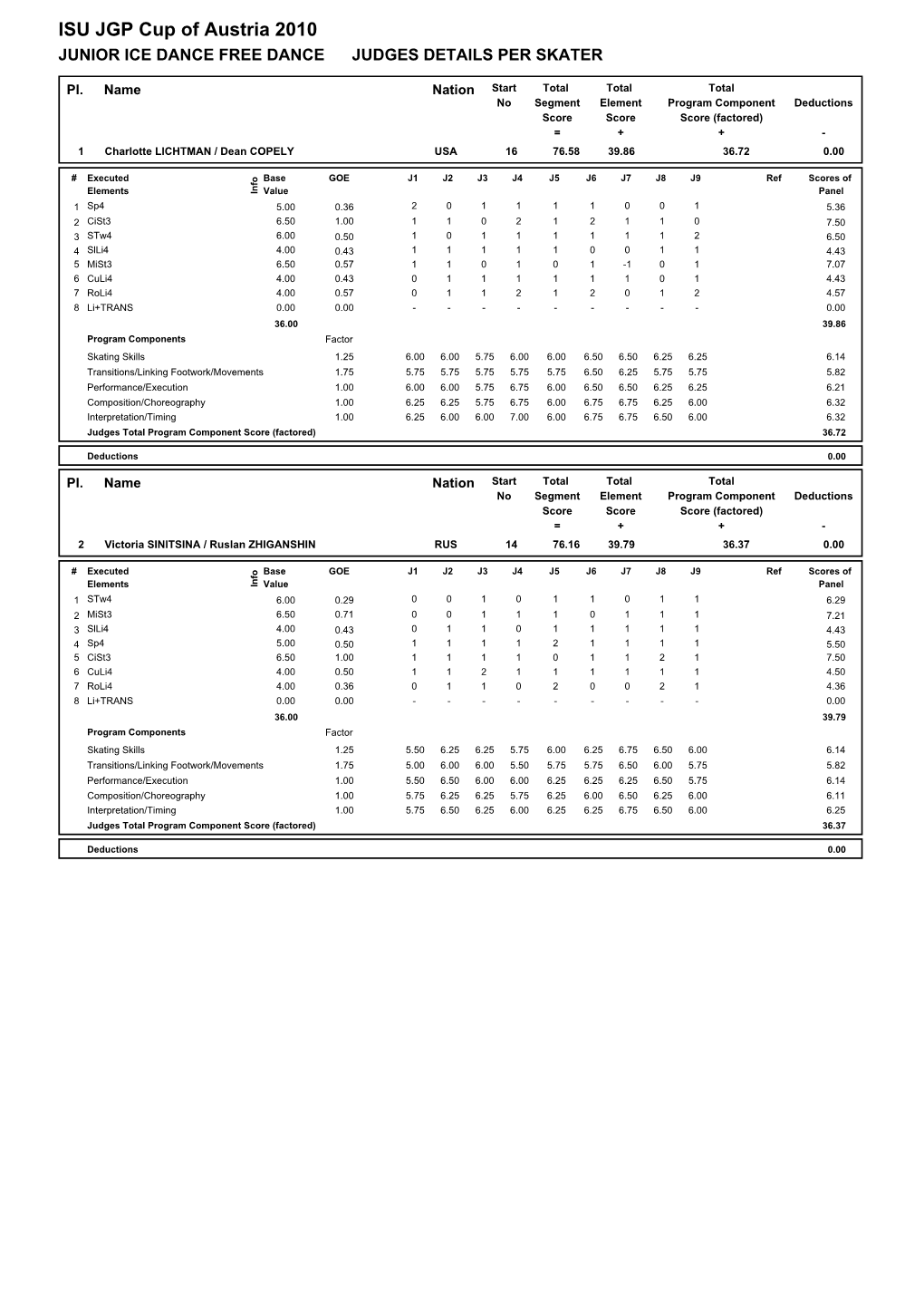 ISU JGP Cup of Austria 2010 JUNIOR ICE DANCE FREE DANCE JUDGES DETAILS PER SKATER