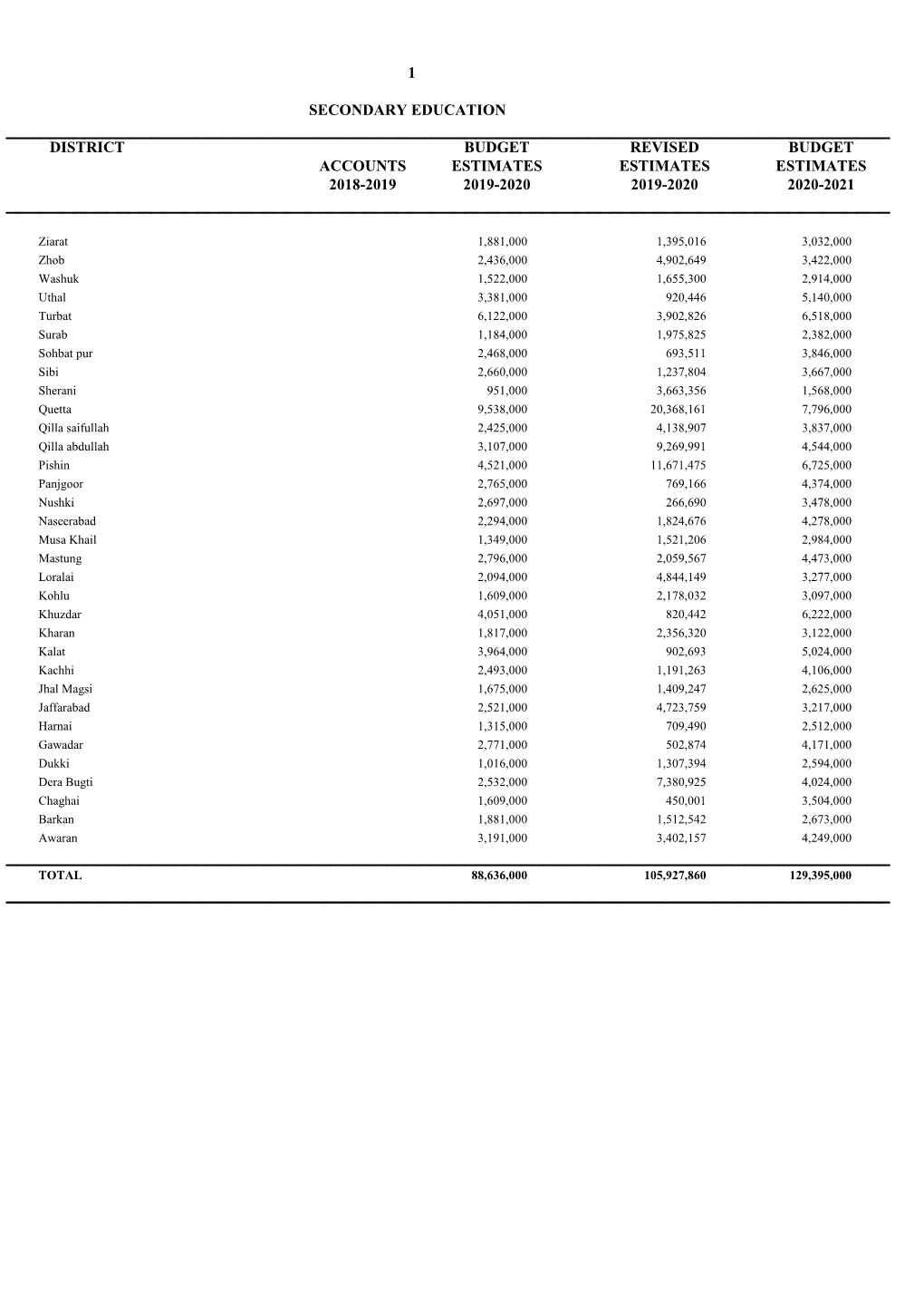 1 Secondary Education District Budget Revised