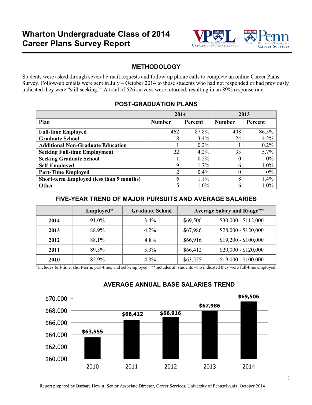 0Bwharton Undergraduate Class of 2014 Career Plans Survey Report