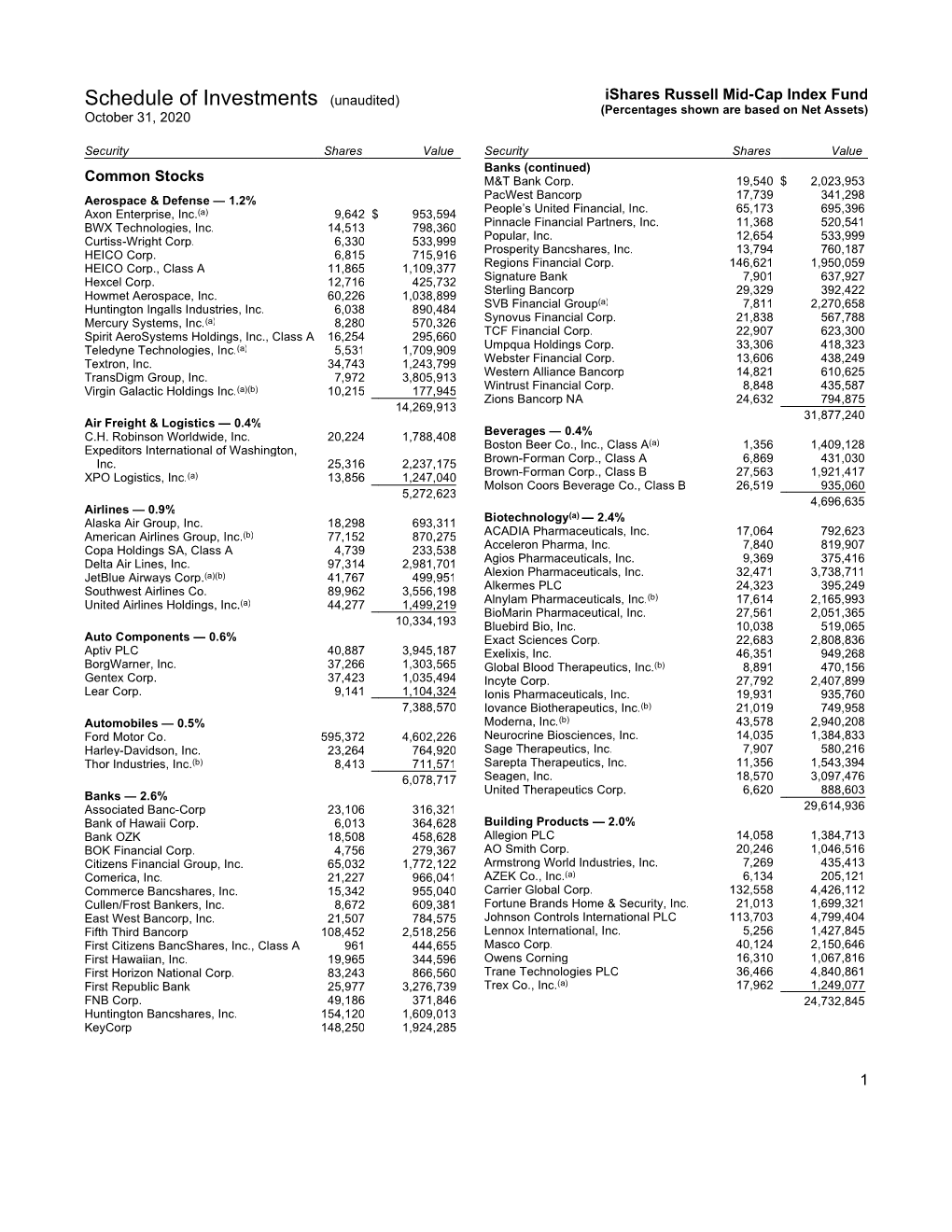 Schedule of Investments (Unaudited) Ishares Russell Mid-Cap Index Fund (Percentages Shown Are Based on Net Assets) October 31, 2020