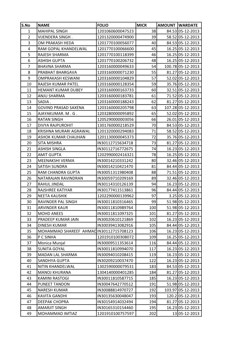 S.No NAME FOLIO MICR AMOUNT WARDATE 1 MAHIPAL SINGH 1201060600047523 38 84.53 05-12-2013 2 VIJENDERA SINGH