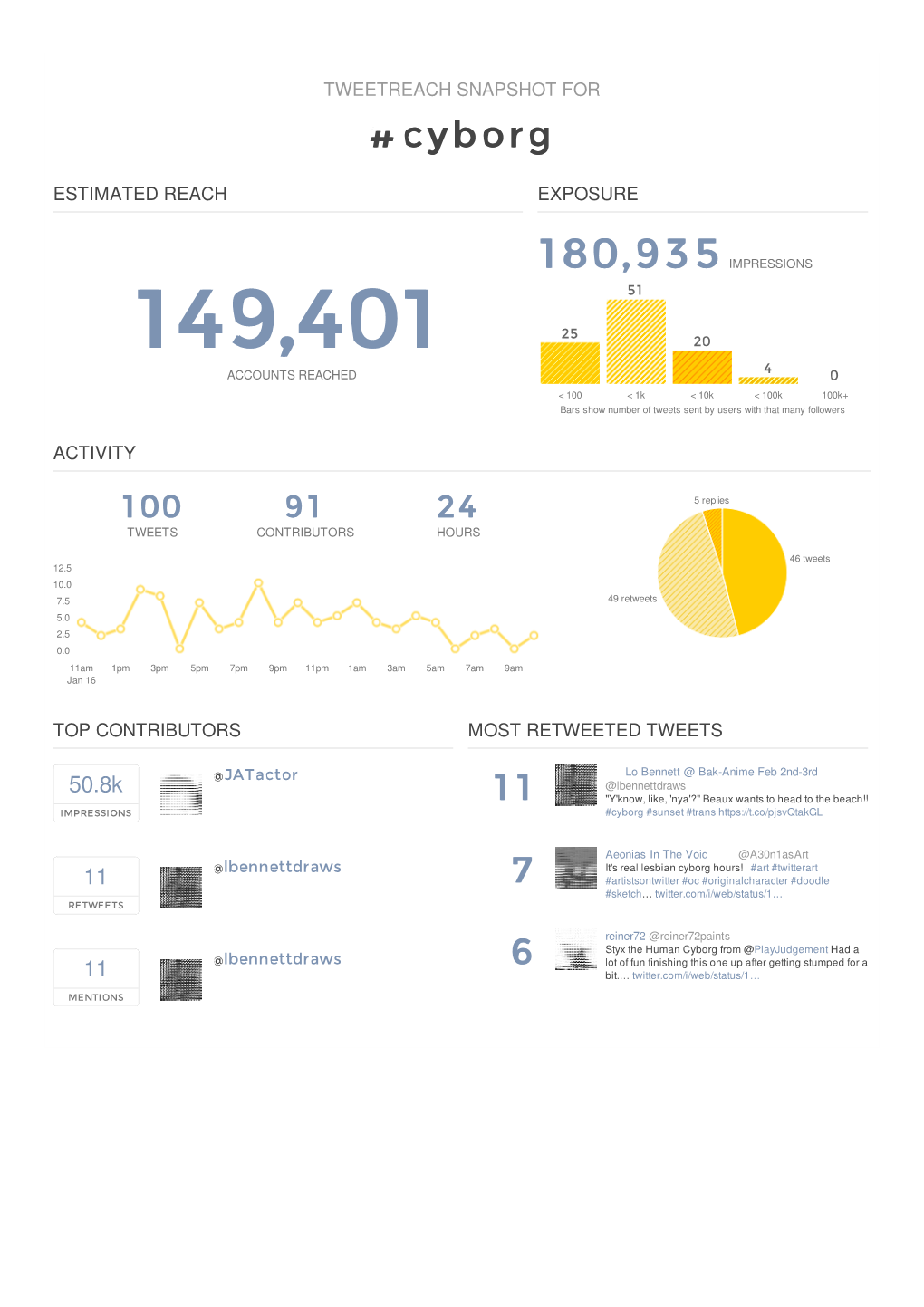 Twitter Reach Report Results for #Cyborg | Tweetreach