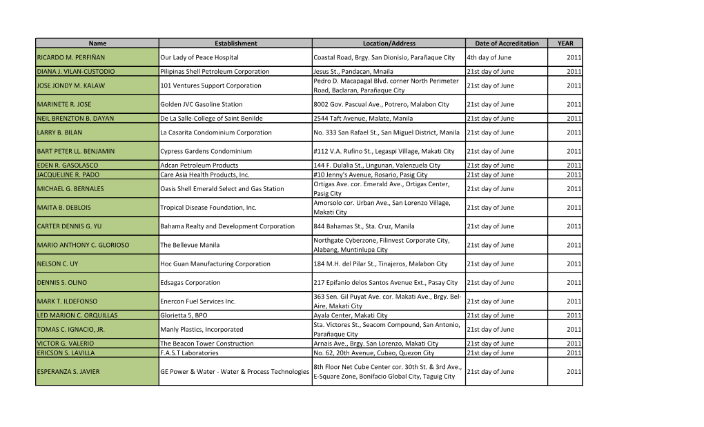 Name Establishment Location/Address Date of Accreditation YEAR RICARDO M. PERFIÑAN Our Lady of Peace Hospital Coastal Road, Brgy