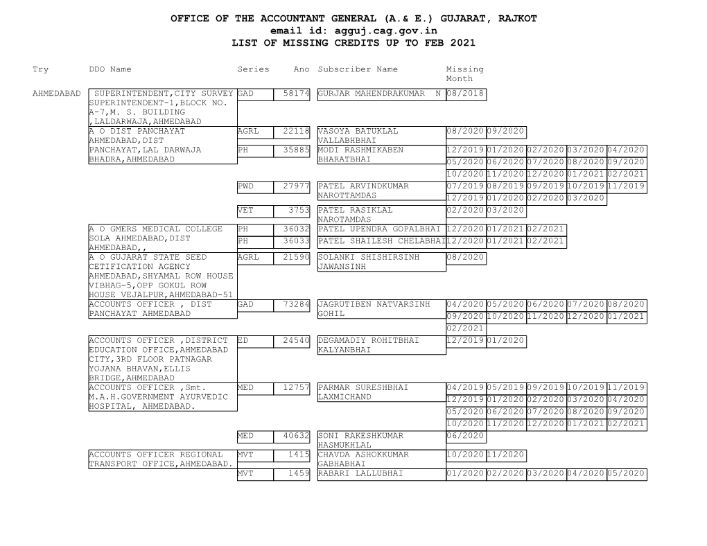 OFFICE of the ACCOUNTANT GENERAL (A.& E.) GUJARAT, RAJKOT Email Id: Agguj.Cag.Gov.In LIST of MISSING CREDITS up to FEB 2021