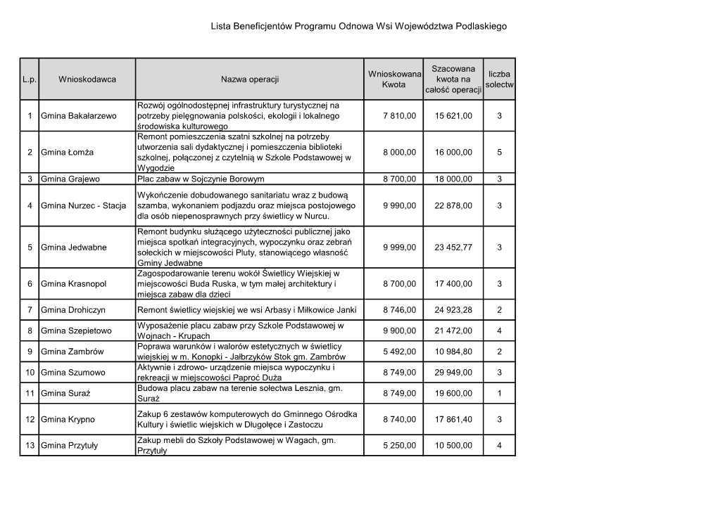 Lista Beneficjentów Programu Odnowa Wsi Województwa Podlaskiego