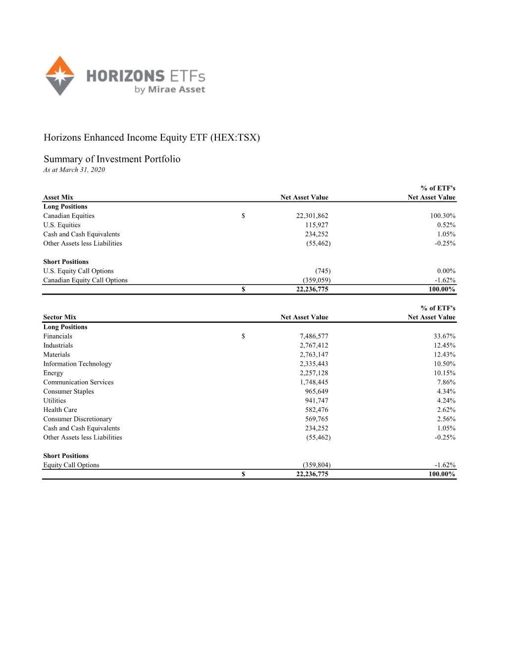 Horizons Enhanced Income Equity ETF (HEX:TSX) Summary Of
