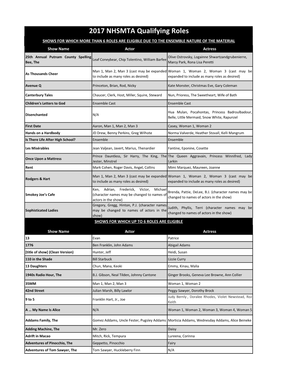 2017 NHSMTA Qualifying Roles SHOWS for WHICH MORE THAN 6 ROLES ARE ELIGIBLE DUE to the ENSEMBLE NATURE of the MATERIAL Show Name Actor Actress