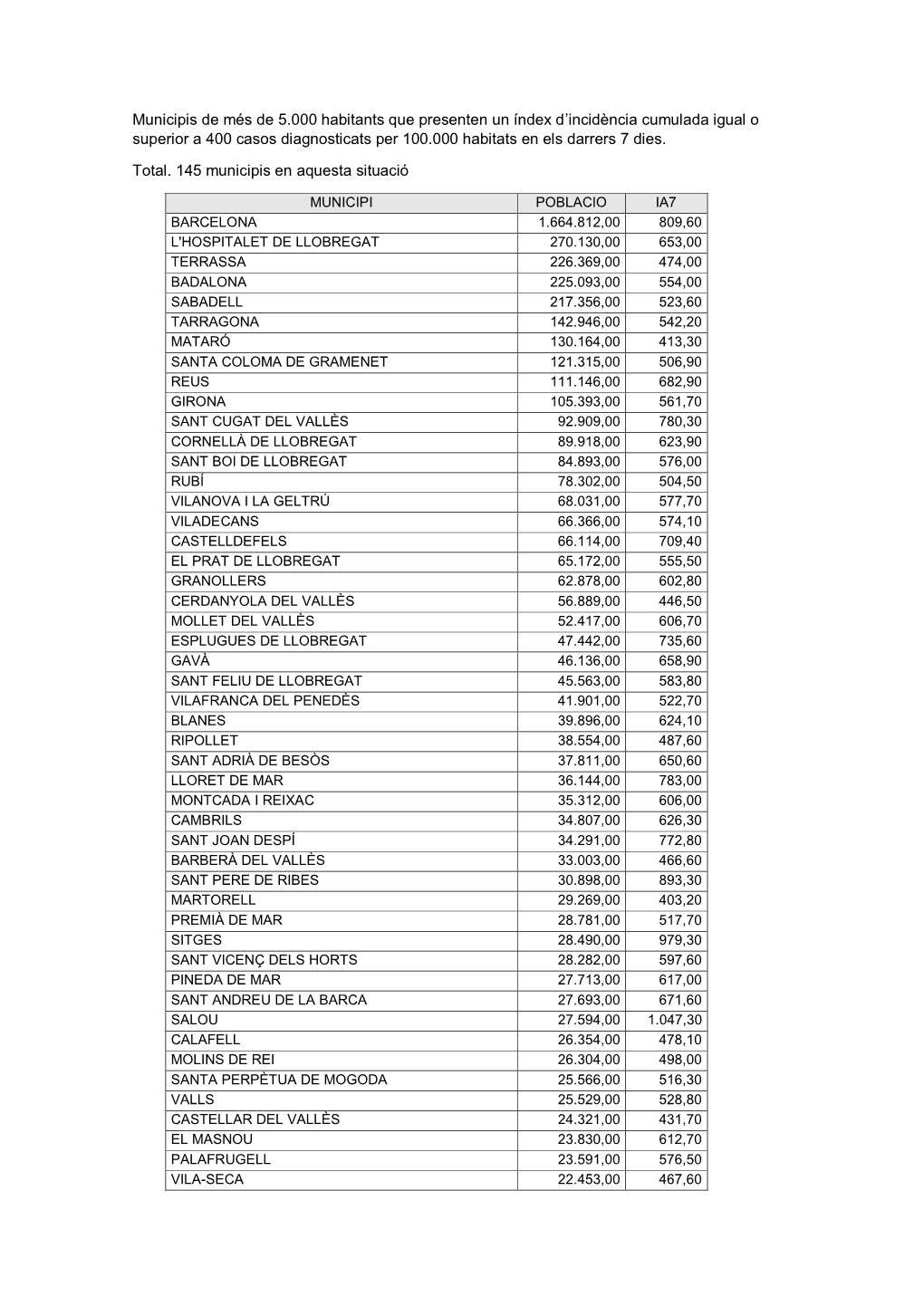 Municipis De Més De 5.000 Habitants Que Presenten Un Índex D'incidència Cumulada Igual O Superior a 400 Casos Diagnosticats